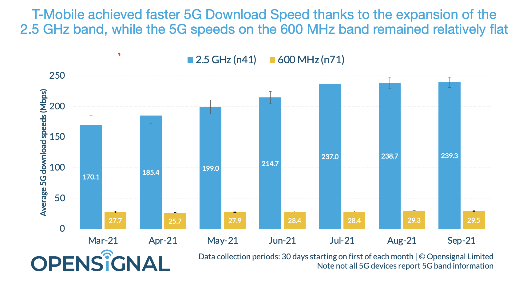2 5 GHz Mid band Spectrum Drives T Mobile s 5G Speeds In The US 